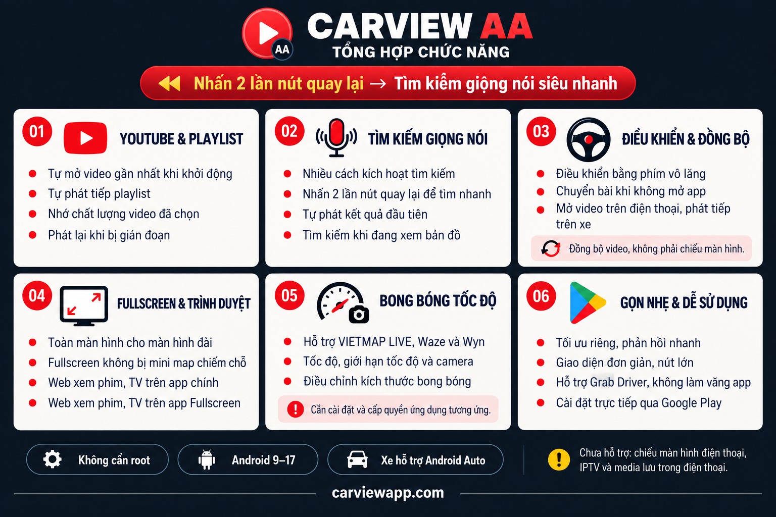 Tổng hợp sáu nhóm chức năng CarView AA: YouTube và playlist; tìm kiếm giọng nói; điều khiển và đồng bộ; Fullscreen và trình duyệt; bong bóng tốc độ; gọn nhẹ và dễ sử dụng. Bản chữ đầy đủ nằm ngay dưới ảnh.